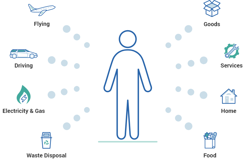 This is a chart created by Terrapass to show a human surrounded by items that are part of our carbon footprints, including flying, driving, electricity and gas, waste disposal, goods, services, home, and food. Keep reading to find more on the carbon credits definition.